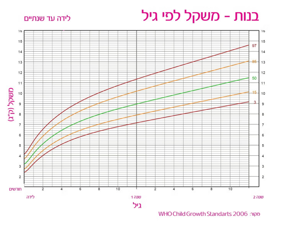 עקומת הגדילה של ארגון הבריאות העולמי: בנות מגיל לידה עד גיל שנתיים – משקל לפי גיל